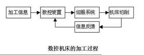 数控钻铣床的加工过程 数控钻铣床的加工过程